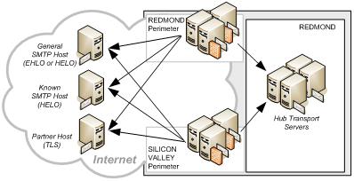 Send connector configuration on Edge Transport servers