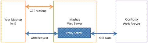 Process for typical mashup site in Internet Explorer 7 and earlier