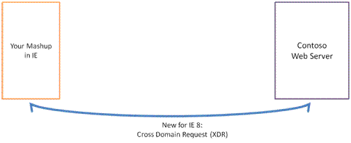 Cross-domain request in Internet Explorer 8