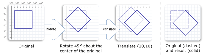 Diagram of a square being rotated and then translated
