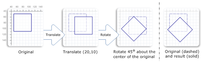 Diagram of a square being translated and then rotated
