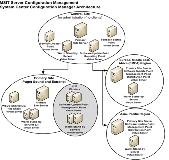 Architecture for server configuration management at Microsoft