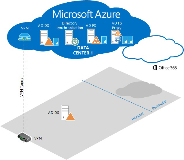 Directory components deployed in Azure