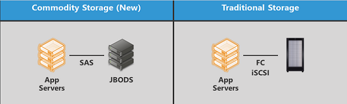 Storage deployment models