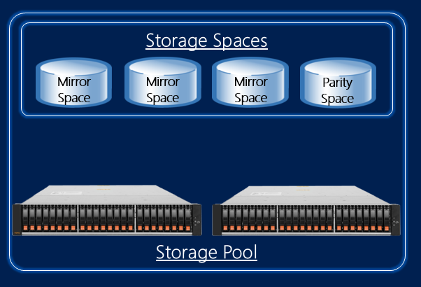 Storage Spaces high-level diagram