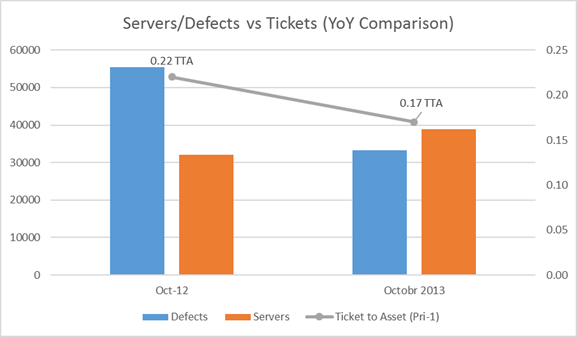 Figure 2: Server/Defects vs Tickets