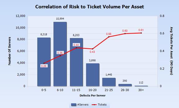Figure 3: Correlation of Risk to Ticket Volume per Asset
