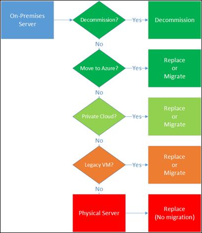 Figure 1: Server migration decision tree.