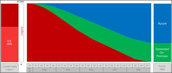 Figure 2: Projected Microsoft Azure and hybrid cloud adoption.