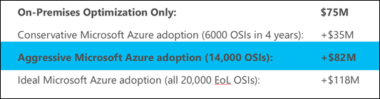 Figure 3: Capital cost avoidance by adoption strategy.
