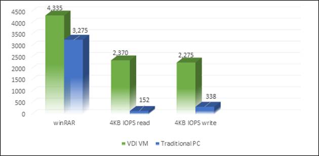 Figure 2. Performance testing of traditional desktop computers vs. VDI thin clients