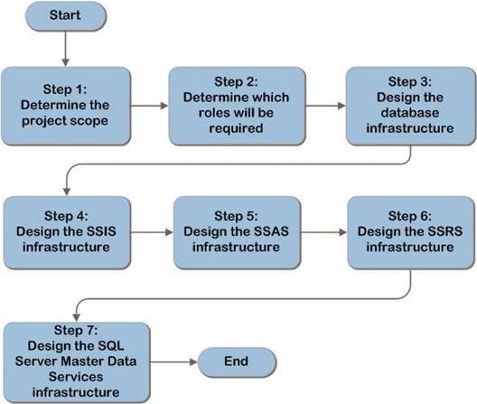 SQL Server 2008 decision flow