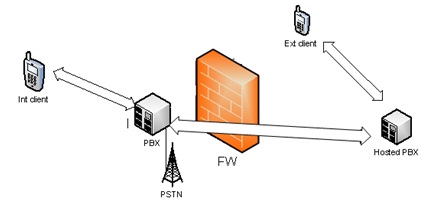 Internal PBX connected to hosted PBX and PRI