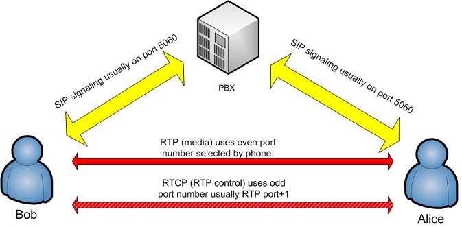 VoIP network connections using PBX