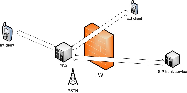 PBX is connected to a SIP trunk