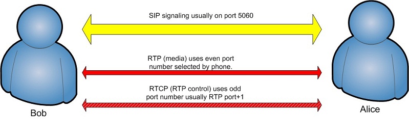 VoIP network connections between two endpoints
