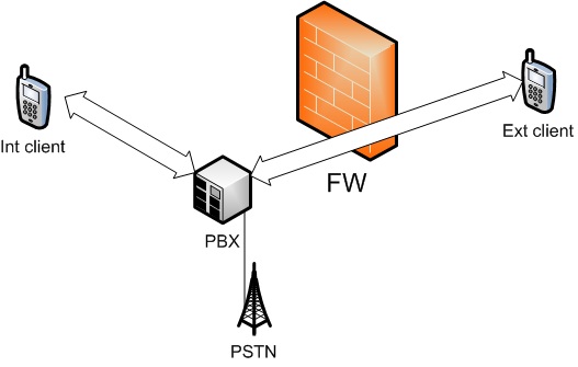 PBX connected directly to the PSTN