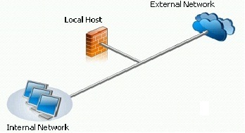 Forefront TMG single network adapter topology