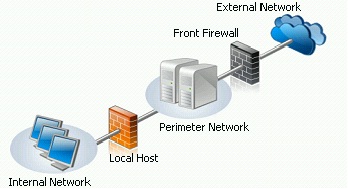 Forefront TMG back firewall topology