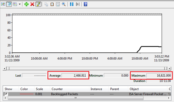 ISA Server stops answering