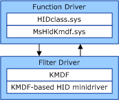 Location of MsHidKmdf.sys in driver stack