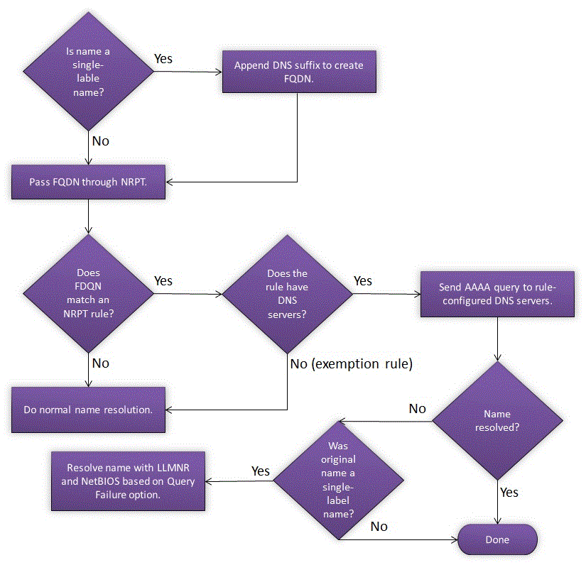 Flowchart of the name resolution process for DirectAccess clients