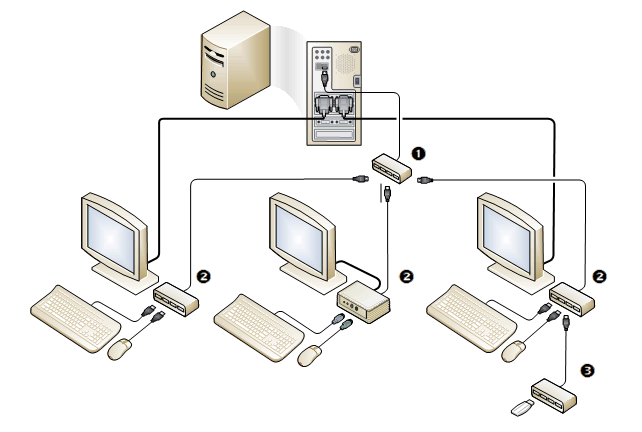 MultiPoint Server USB hub connection levels