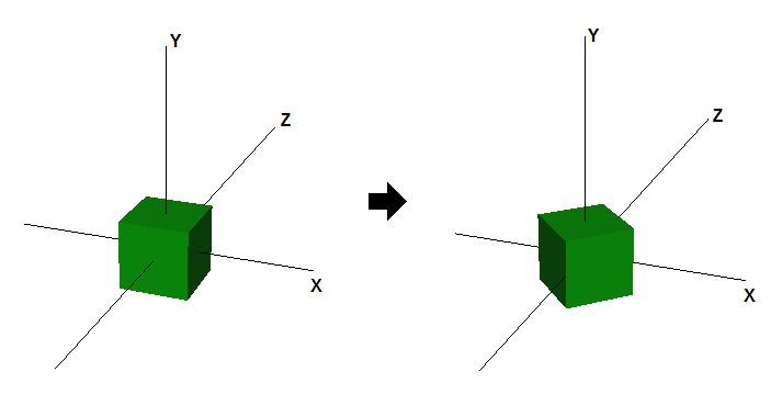 Ff729722.d3d10_Tutorial05_Figure6_Rotation(en-us,VS.85).png