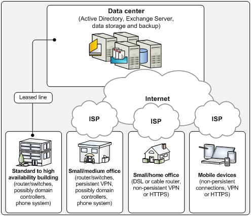 Figure 2. Regional connectivity scenarios at Microsoft