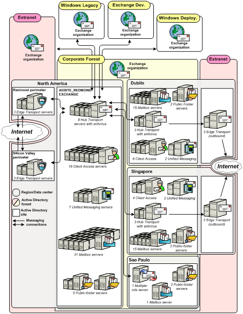 Figure 3. Exchange Server 2007 Environment