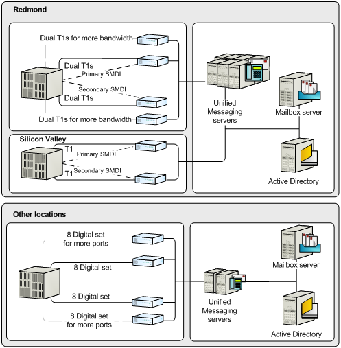 Figure 13. Configuration for redundancy of unified messaging
