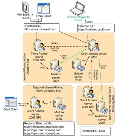 Figure 15. Coexistence of Exchange Server 2010 and Exchange Server 2007 Mailboxes