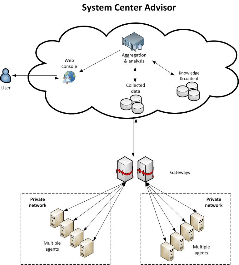 System Center Advisor environment