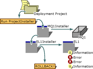 Installation Component Process