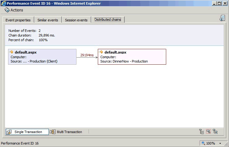 Application Diagnostics Distributed chains