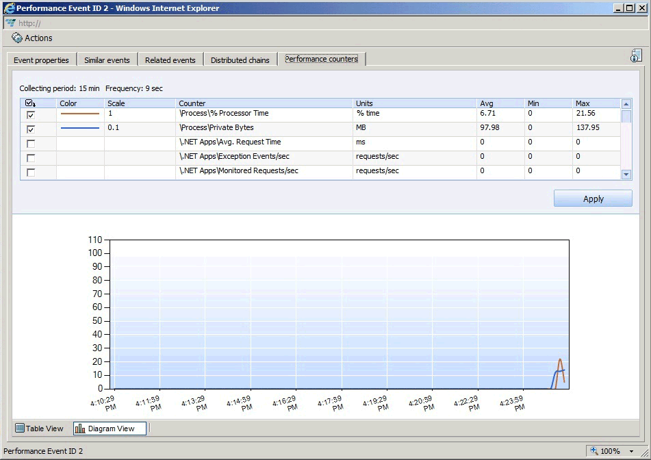 Application Diagnostics Performance counters