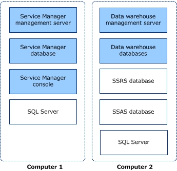 Two-computer installation for Service Manager 2012