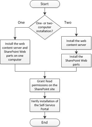 Self-Service Portal Installation Flowchart