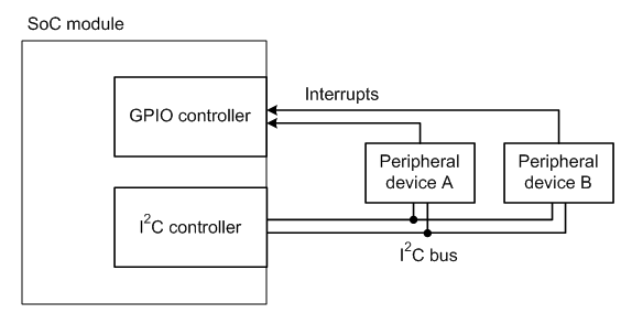 Connections for an SPB peripheral device