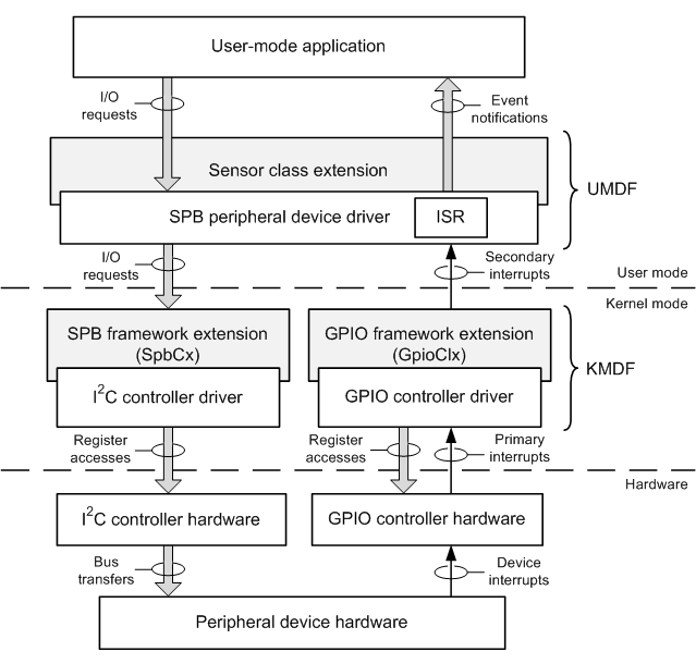 Software and hardware layers for an SPB-connected sensor device