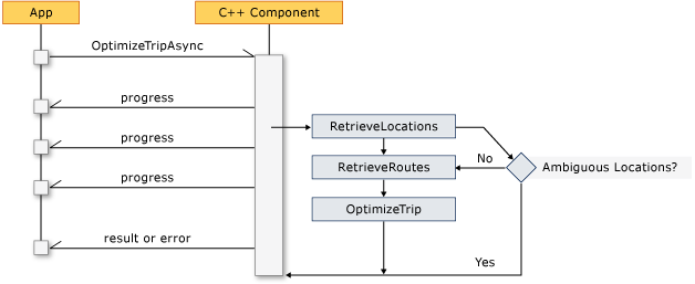C++ component flow