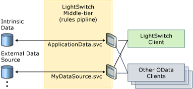 LightSwitch exposes multiple OData endpoints