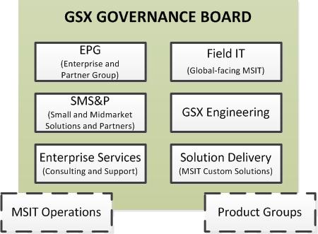 Figure 2. GSX governance model