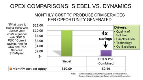 Figure 3. GSX savings over Siebel in operational expenditures