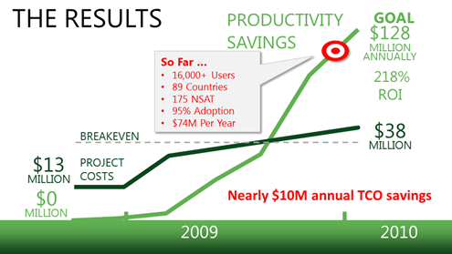 Figure 4. GSX savings in sales personnel productivity