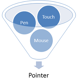 A conceptual diagram illustrating the pointer events model: Three balls ("Pen," "Touch" and "Mouse") enter a funnel, coming out the bottom as "Pointer"