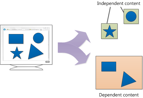 Diagram illustrating the independent elements and the dependent elements that can exist on a single page