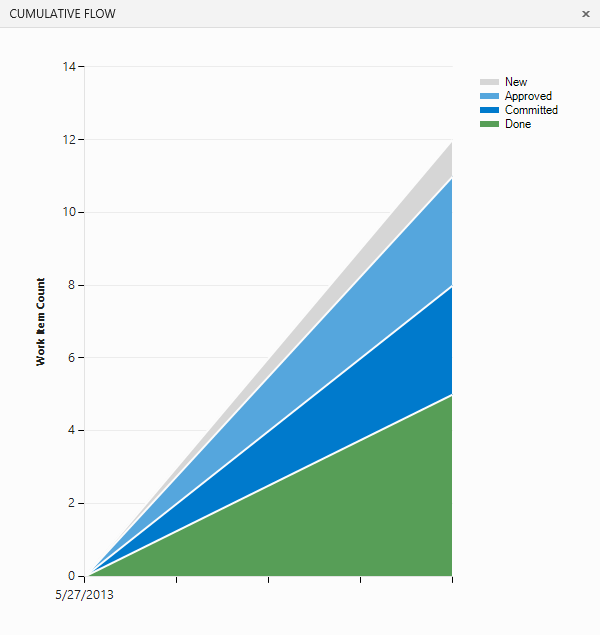 Example CFD chart after a week