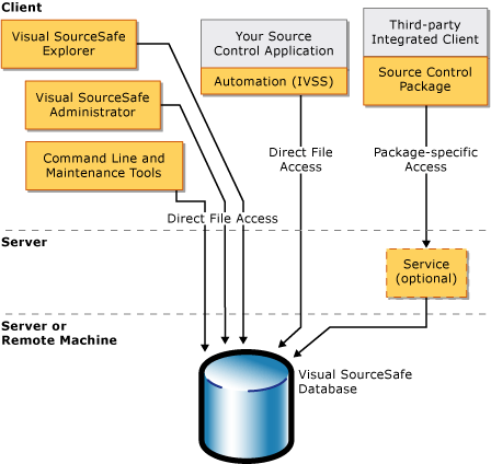 Visual SourceSafe Architecture Image
