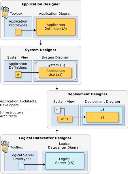 Workflow across Distributed System Designers